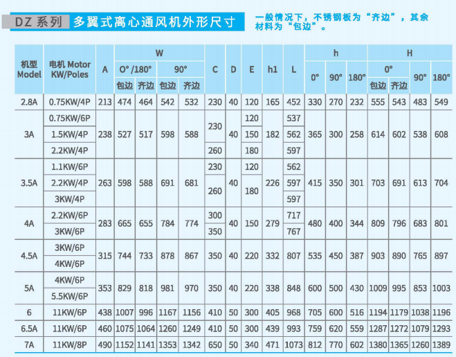 多翼式<a href='http://88ei.cn/Products/wuwokelixintongfengj.html' class='keys' title='點擊查看關于離心通風機的相關信息' target='_blank'>離心通風機</a>DZ系列尺寸參數(shù)圖3