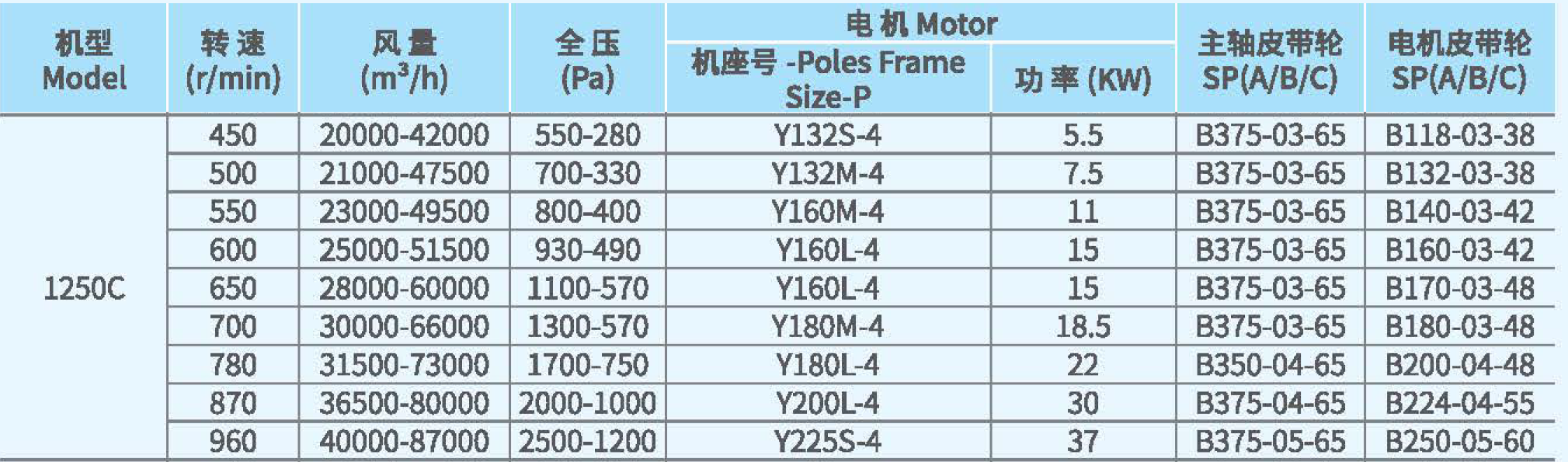 XFB1250不銹鋼離心風(fēng)機(jī)參數(shù) XFB1250不銹鋼離心風(fēng)機(jī)參數(shù)